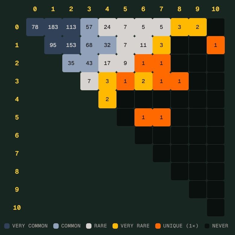 世界杯 Scorigami 现身在即：德国差点踢出历史比分